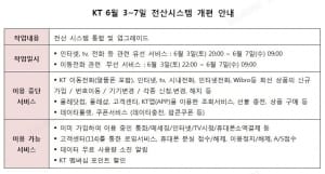 통신사들, 잇단 전산시스템 개편…SKT 5월·KT 6월 예정