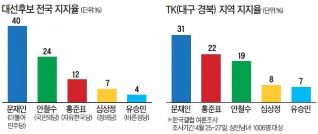 [대선 D-10] 문재인, 전국서 선두…'보수 지지' 1위 오른 홍준표, 안철수 추격