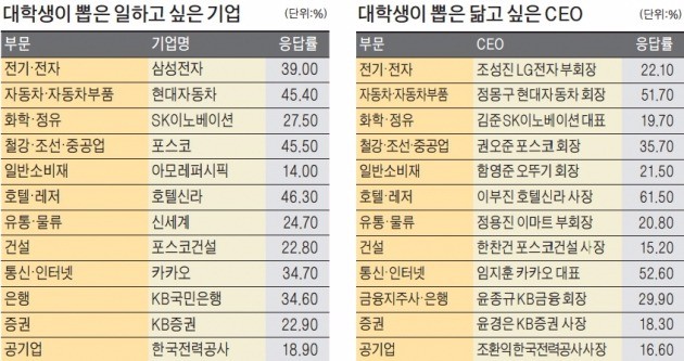 [한경 미디어 뉴스룸-캠퍼스잡앤조이] 대학생이 일하고 싶은 기업 삼성전자…닮고 싶은 CEO 조성진