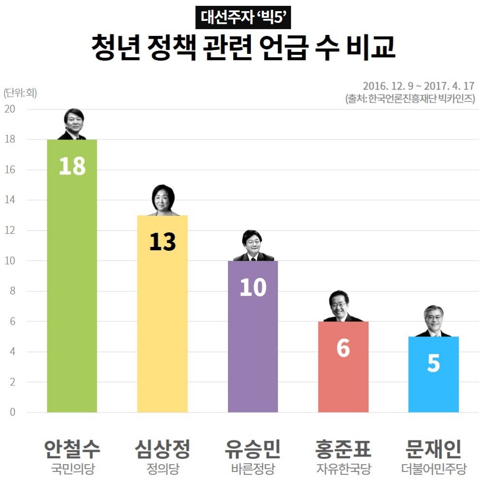 [단독] 말만 "청년, 청년"…대선 청년정책 불과 0.99%