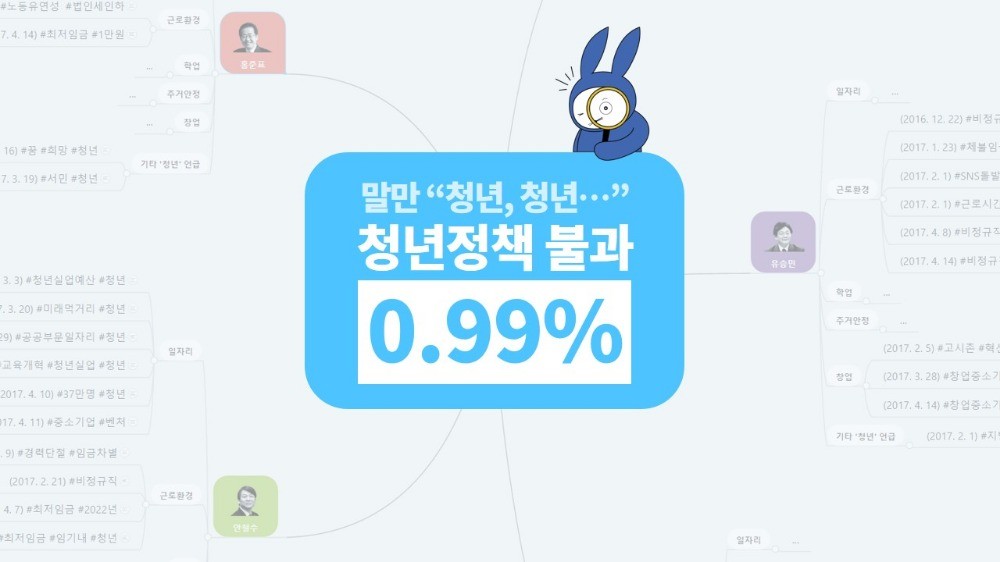 [단독] 말만 "청년, 청년"…대선 청년정책 불과 0.99%