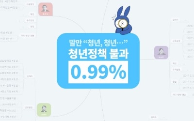 [단독] 말만 "청년, 청년"…대선 청년정책 불과 0.99%