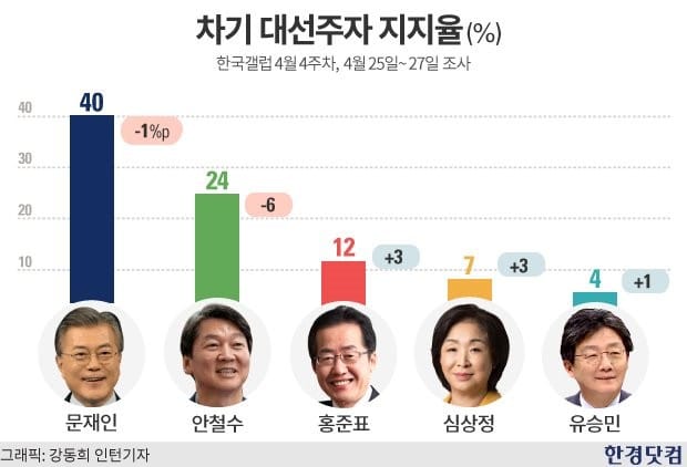[대선주자 지지율] 문재인 40%, 안철수 24%, 홍준표 12%