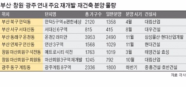 [Real Estate] 지방 재개발·재건축 '부·광·창'에 달렸다