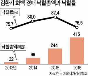 48억→54억→63억?…김환기 그림 최고가 다시 쓸까