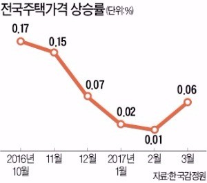 집값 상승폭 5개월 만에 커져