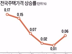 집값 상승폭 5개월 만에 커져