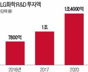 박진수 1조 투자 "LG화학 돈되는 R&D한다"