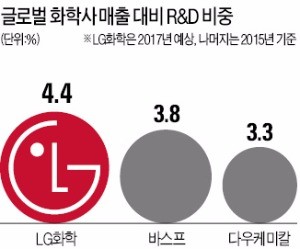 박진수 1조 투자 "LG화학 돈되는 R&D한다"