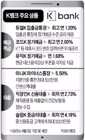 "연 2%대 '반값 금리' 신용대출" 인터넷은행 'K뱅크(케이뱅크)' 문열었다