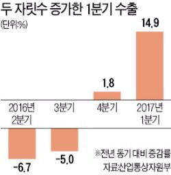 15% 뛴 1분기 수출…5년6개월 만에 최고