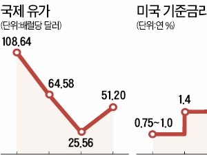 "고금리·고유가·원고…'3고 충격' 대비를"