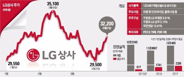 '두 날개' 단 LG상사, 호실적·주가상승 예고…인도네시아서 첫 석탄 생산·자회사 판토스 IPO 기대