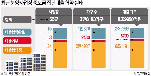 [꽉 막힌 주택대출] 중도금·이주비 대출창구 막혀…신규분양 급감 가능성