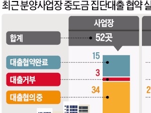  중도금·이주비 대출창구 막혀…신규분양 급감 가능성