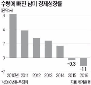 '부패 정치'가 망가뜨린 남미 경제