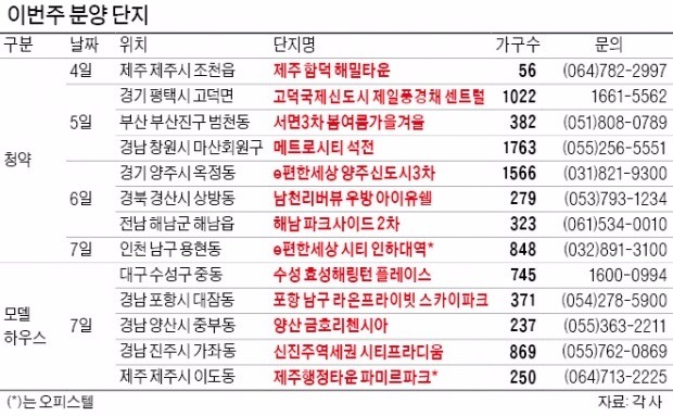 양주·고덕 등 2기 신도시 봄 분양 본격화