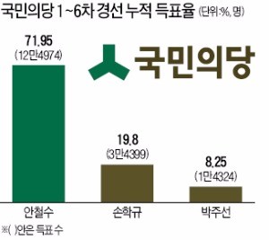 [대선 D-36] 안철수 국민의당 대선후보 사실상 확정