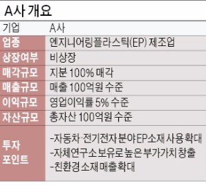 [기업 재무] '매출 100억' 엔지니어링플라스틱사 매각