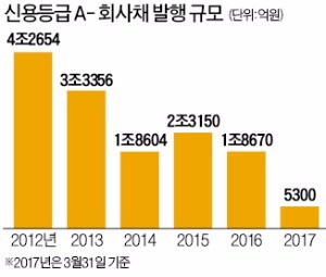 [기업 재무] '고금리' 비우량 회사채 '미워도 다시 한번'?