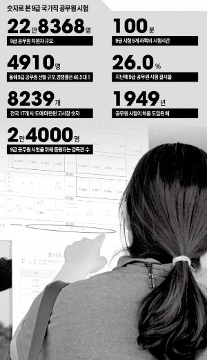 [취업에 강한 신문 한경 JOB] D-4…9급 공시생 23만명 희비 가를 '100분 100문제'