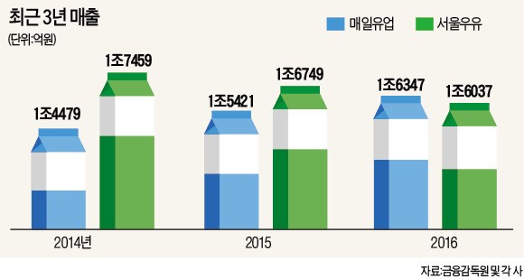 매일유업, 48년 만에 서울우유 제쳤다