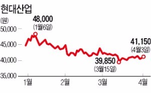 현대산업개발, 올 사상최대 실적 기대로 반등