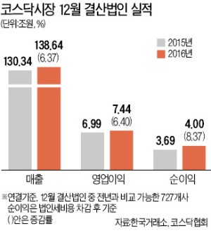 [12월 결산 상장사 지난해 실적] 제약·바이오가 실적개선 주도…IT업종은 '뒷걸음'