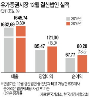 [12월 결산 상장사 지난해 실적] 삼성전자 빼고도…상장사 영업익 16% 늘어