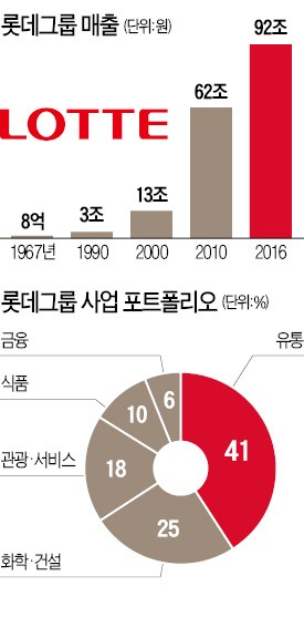 [롯데 창립 50주년] '뉴 롯데' 시동 건 신동빈…"롯데는 평생가치 창조자 돼야"