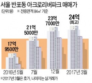 반포 아파트값 24억…한강변 3.3㎡ 1억 눈앞