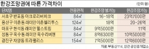  같은 단지라도 다른 집값…한강 보이면  최소 '+2억'