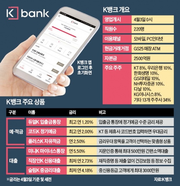 K뱅크, 첫날 2만명 돌파…10분 내 계좌 트고 5분 만에 대출