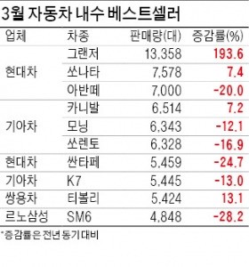 그랜저 넉달 연속 1만대 돌파