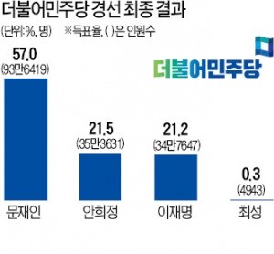 문재인 "적폐청산해 국민통합…이번 대선은 정의와 불의의 대결"