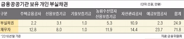 [확 바뀐 실손의료보험] 금융공공기관 빚 감면 쉬워진다