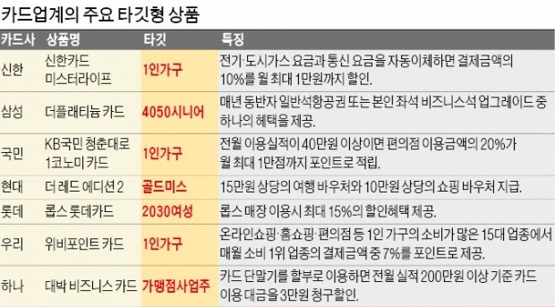 [타깃형 카드·보험] 골드미스엔 쇼핑권, 출장 많은 중년층엔 항공권…'타깃 카드' 시대