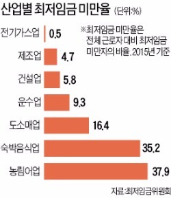 모든 사업장에 동일 최저임금, 업종·지역별 생산성 반영 못해