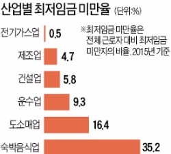 모든 사업장에 동일 최저임금, 업종·지역별 생산성 반영 못해