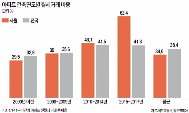 서울 새 아파트일수록 '월세가 대세'…월세 비중 60% 넘는 곳도