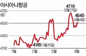 대한항공, 날아오르는데…아시아나 '저공비행'하는 이유