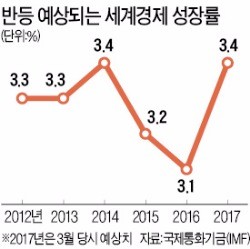 [상승세 탄 세계경제] "세계경제 선순환 구조 진입" 올해 성장률 잇단 상향조정