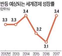  "세계경제 선순환 구조 진입" 올해 성장률 잇단 상향조정