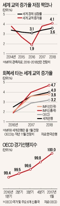 [상승세 탄 세계경제] 경제성장 속도 앞지른 교역 증가…한국·중국 등 수출국 수혜 클 듯