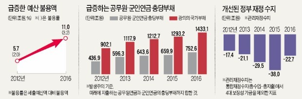 [지난해 국가결산] 경기 살린다며 11조 추경해놓고…있는 예산 11조 쓰지 않은 정부