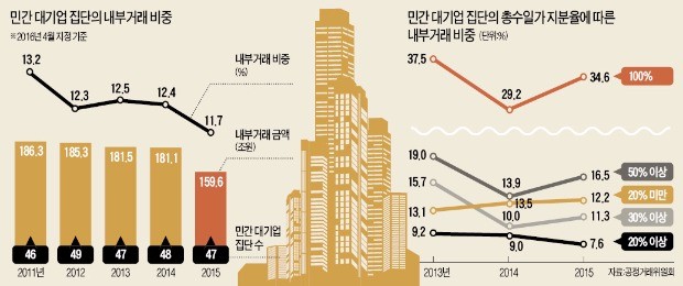 [뉴스의 맥] '일감몰아주기' 규제는 법 원칙에서 벗어난 과잉규제