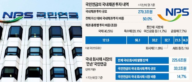 [마켓인사이트] 대우조선 채무재조정안 '파장'…국민연금, 회사채 투자 잠정 중단