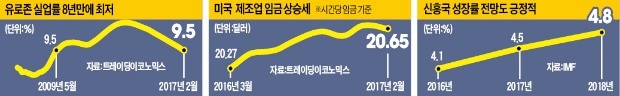 미국·일본 이어 유럽까지…세계경제 상승세 탔다