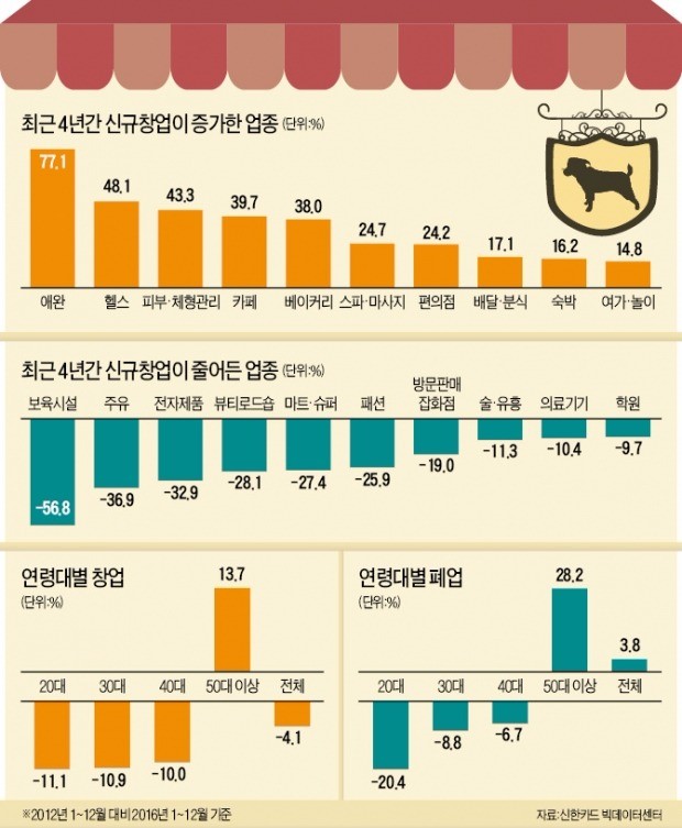 창업시장 '쉰' 바람…애완업종 '신' 바람