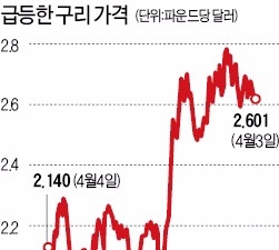 원자재 시장도 '들썩'…구리값 1년새 25%↑